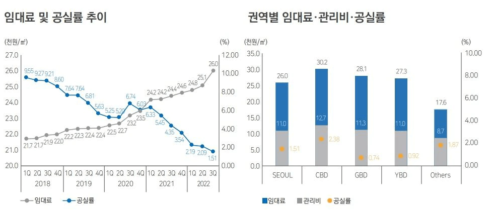 서울 오피스 임대료 및 공실률 추이 (2022년)